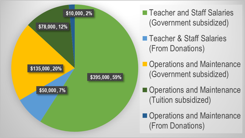Talsi Christian School Operational Budget